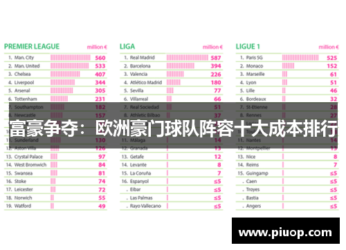 富豪争夺：欧洲豪门球队阵容十大成本排行